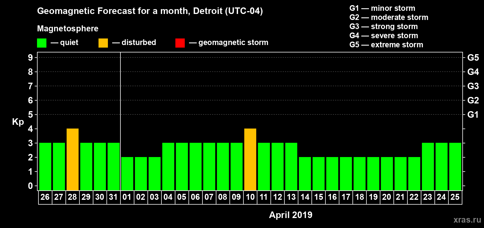 Forecast of the daily maximal value of geomagnetic index Kp for <b>1 month</b> (31 days) <b>from Mar 26, 2019 to Apr 25, 2019</b>