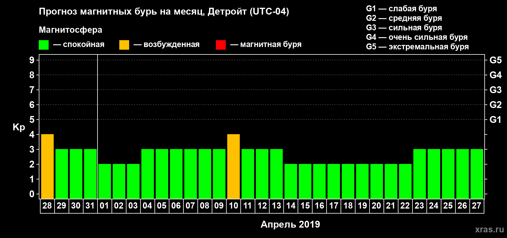 Прогноз максимального суточного геомагнитного индекса Kp на <b>1 месяц</b> (31 день) <b>с 28 марта по 27 апреля 2019 г</b>