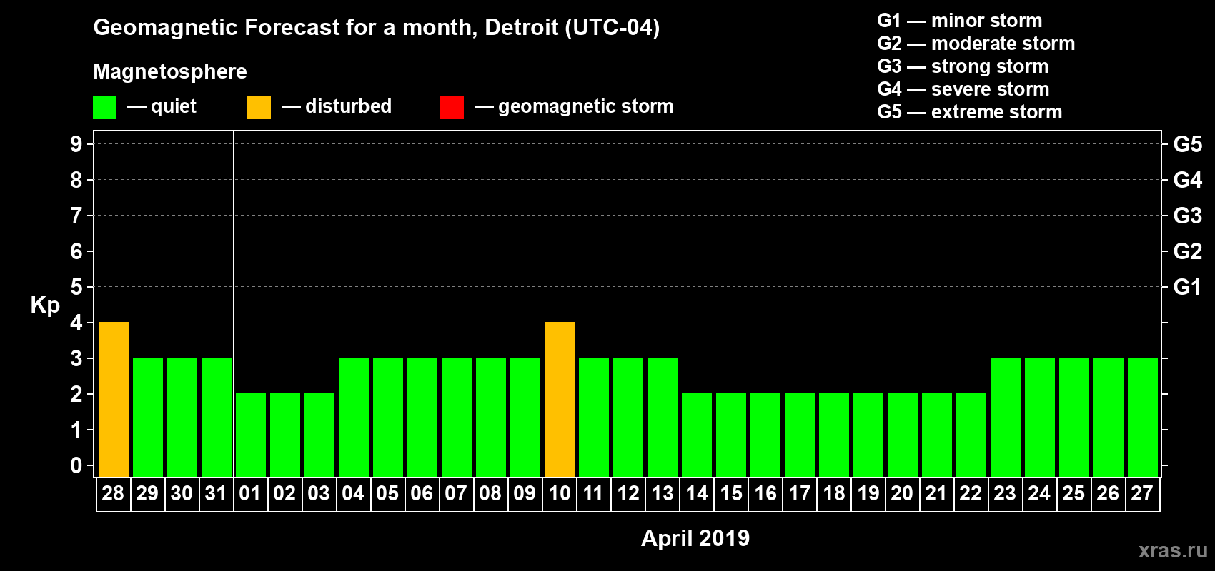Forecast of the daily maximal value of geomagnetic index Kp for <b>1 month</b> (31 days) <b>from Mar 28, 2019 to Apr 27, 2019</b>