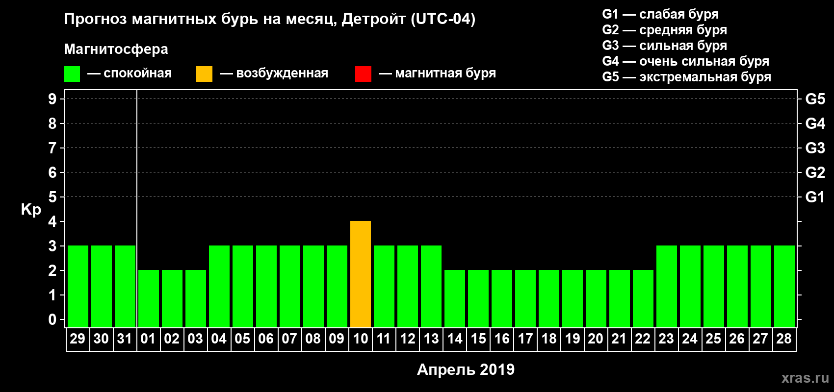 Прогноз максимального суточного геомагнитного индекса Kp на <b>1 месяц</b> (31 день) <b>с 29 марта по 28 апреля 2019 г</b>