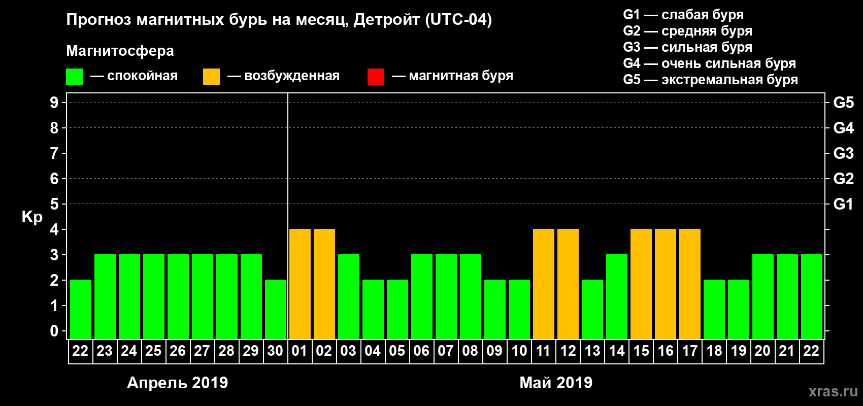 Прогноз максимального суточного геомагнитного индекса Kp на <b>1 месяц</b> (31 день) <b>с 22 апреля по 22 мая 2019 г</b>