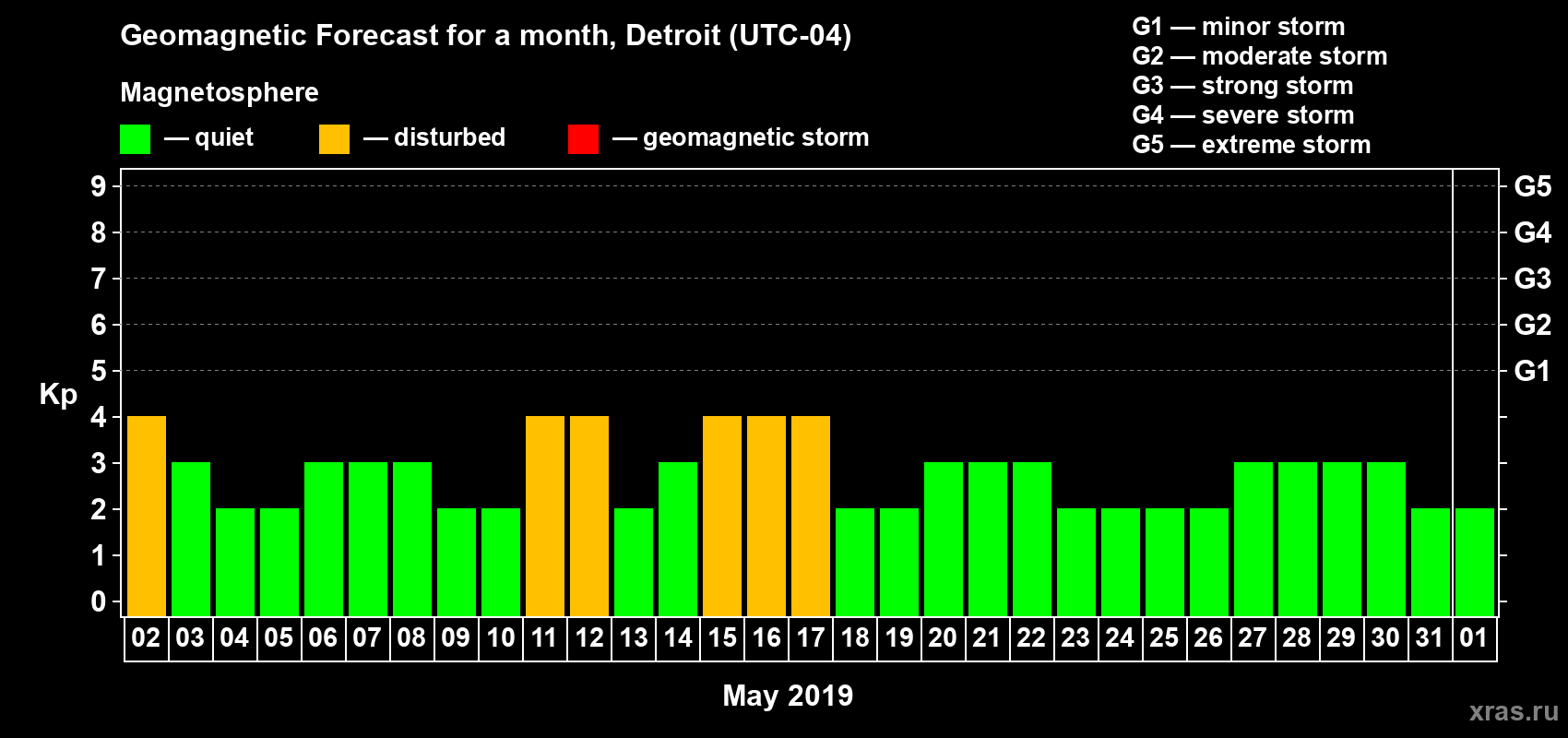 Forecast of the daily maximal value of geomagnetic index Kp for <b>1 month</b> (31 days) <b>from May 02, 2019 to Jun 01, 2019</b>