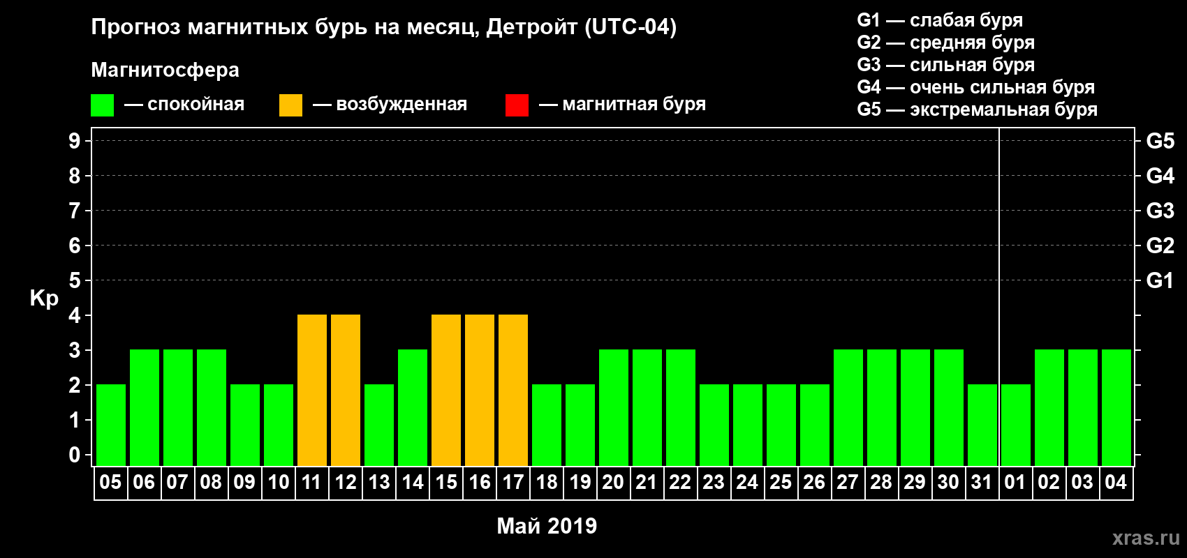 Прогноз максимального суточного геомагнитного индекса Kp на <b>1 месяц</b> (31 день) <b>с 05 мая по 04 июня 2019 г</b>