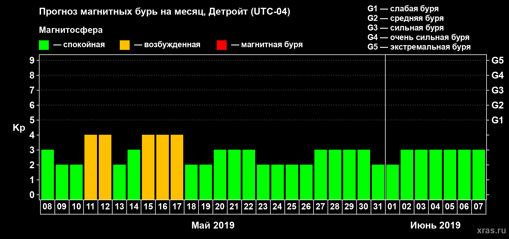 Прогноз максимального суточного геомагнитного индекса Kp на <b>1 месяц</b> (31 день) <b>с 08 мая по 07 июня 2019 г</b>