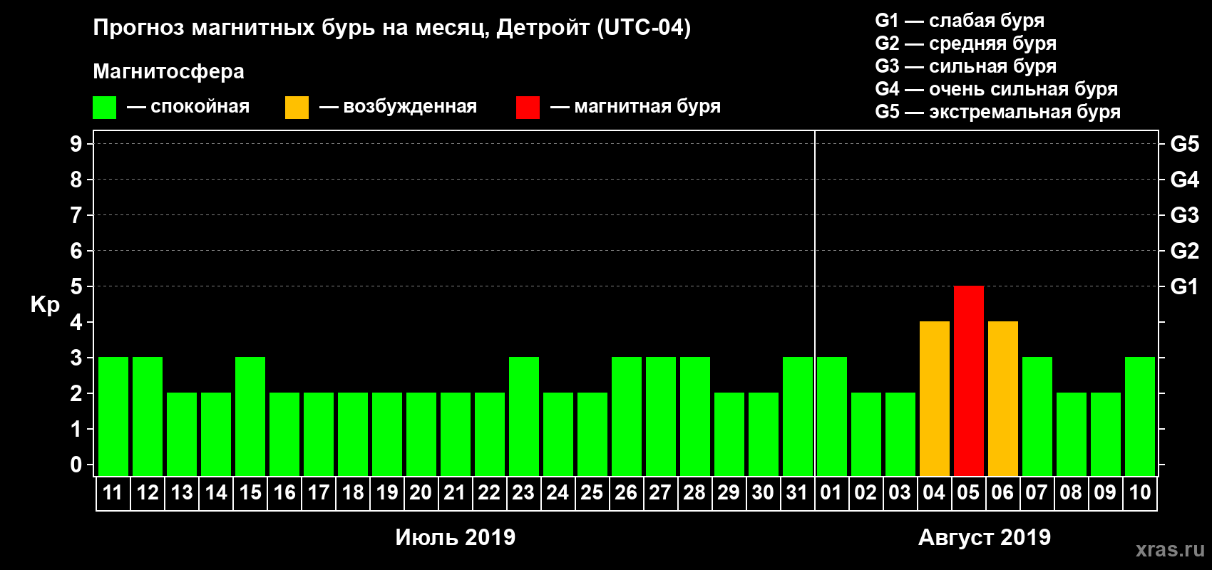 Прогноз максимального суточного геомагнитного индекса Kp на <b>1 месяц</b> (31 день) <b>с 11 июля по 10 августа 2019 г</b>