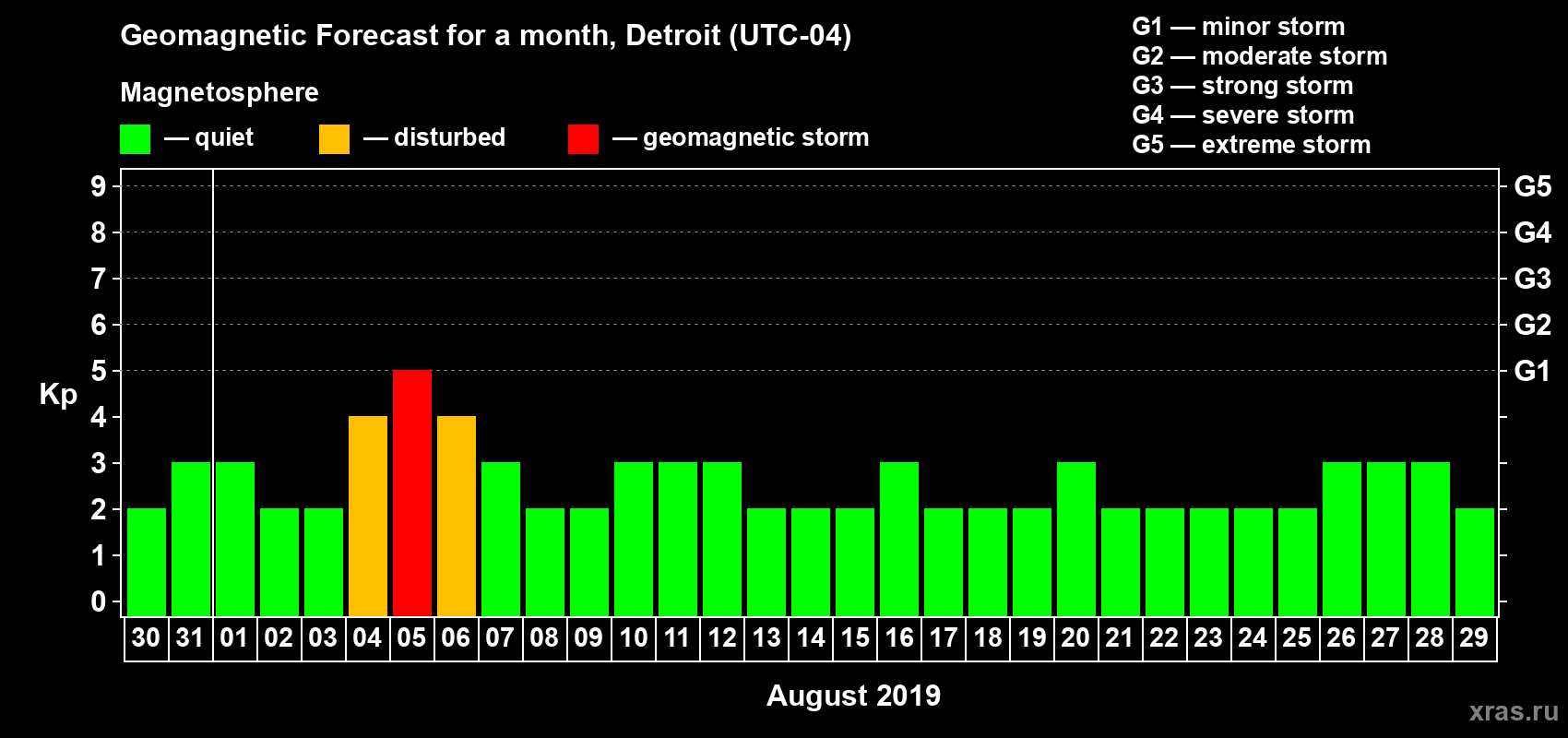 Forecast of the daily maximal value of geomagnetic index Kp for <b>1 month</b> (31 days) <b>from Jul 30, 2019 to Aug 29, 2019</b>
