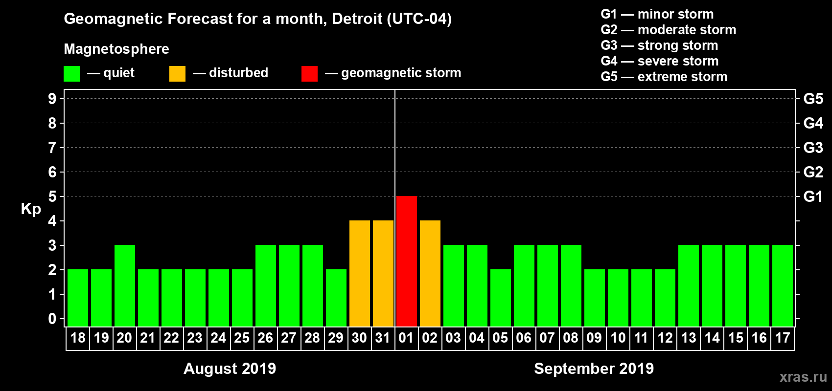 Forecast of the daily maximal value of geomagnetic index Kp for <b>1 month</b> (31 days) <b>from Aug 18, 2019 to Sep 17, 2019</b>