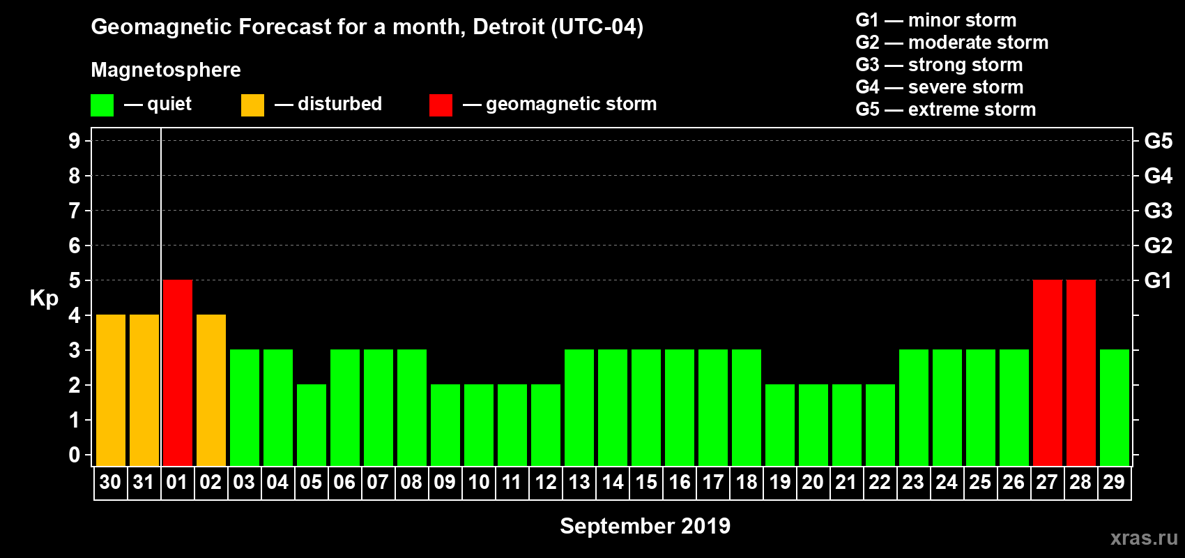 Forecast of the daily maximal value of geomagnetic index Kp for <b>1 month</b> (31 days) <b>from Aug 30, 2019 to Sep 29, 2019</b>