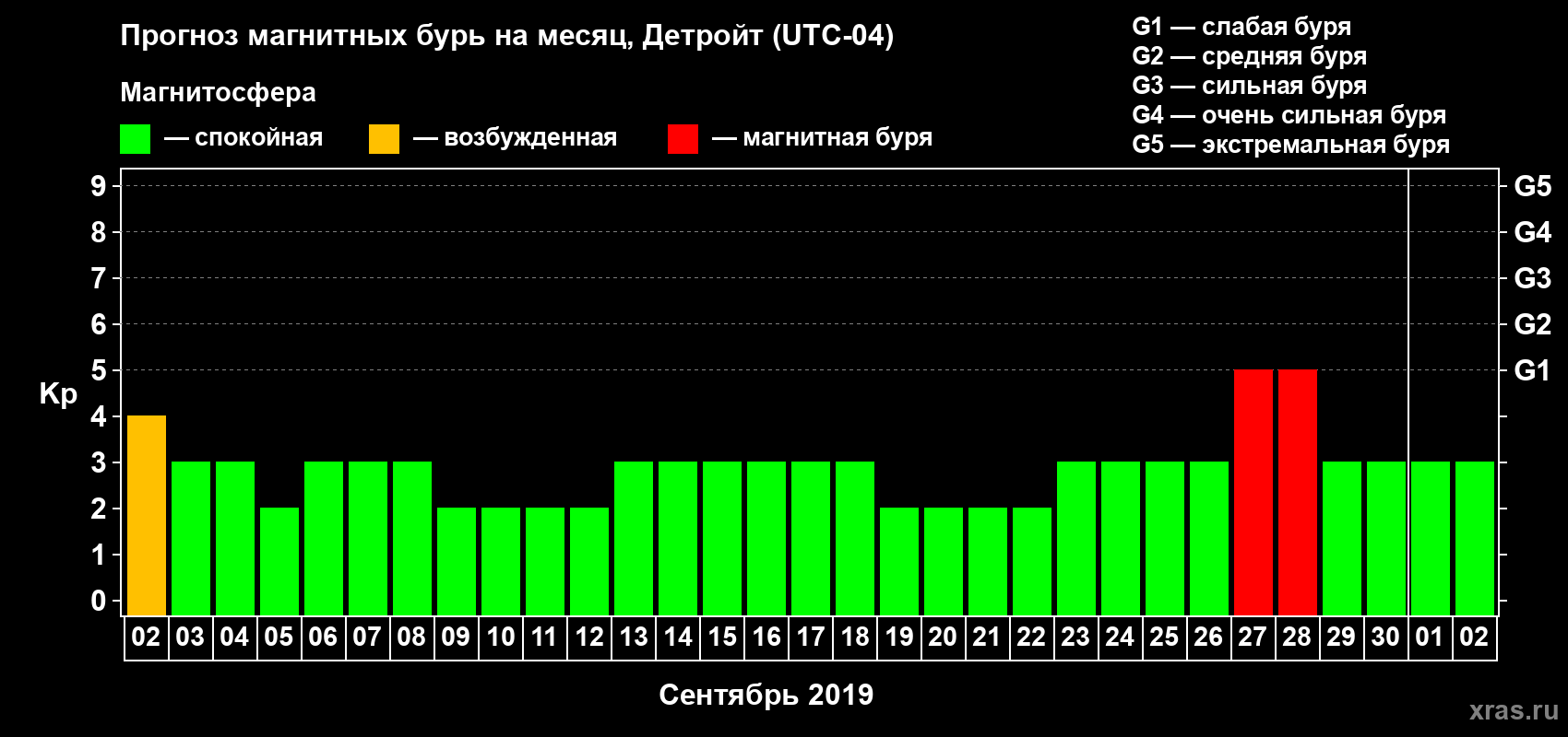 Прогноз максимального суточного геомагнитного индекса Kp на <b>1 месяц</b> (31 день) <b>с 02 сентября по 02 октября 2019 г</b>