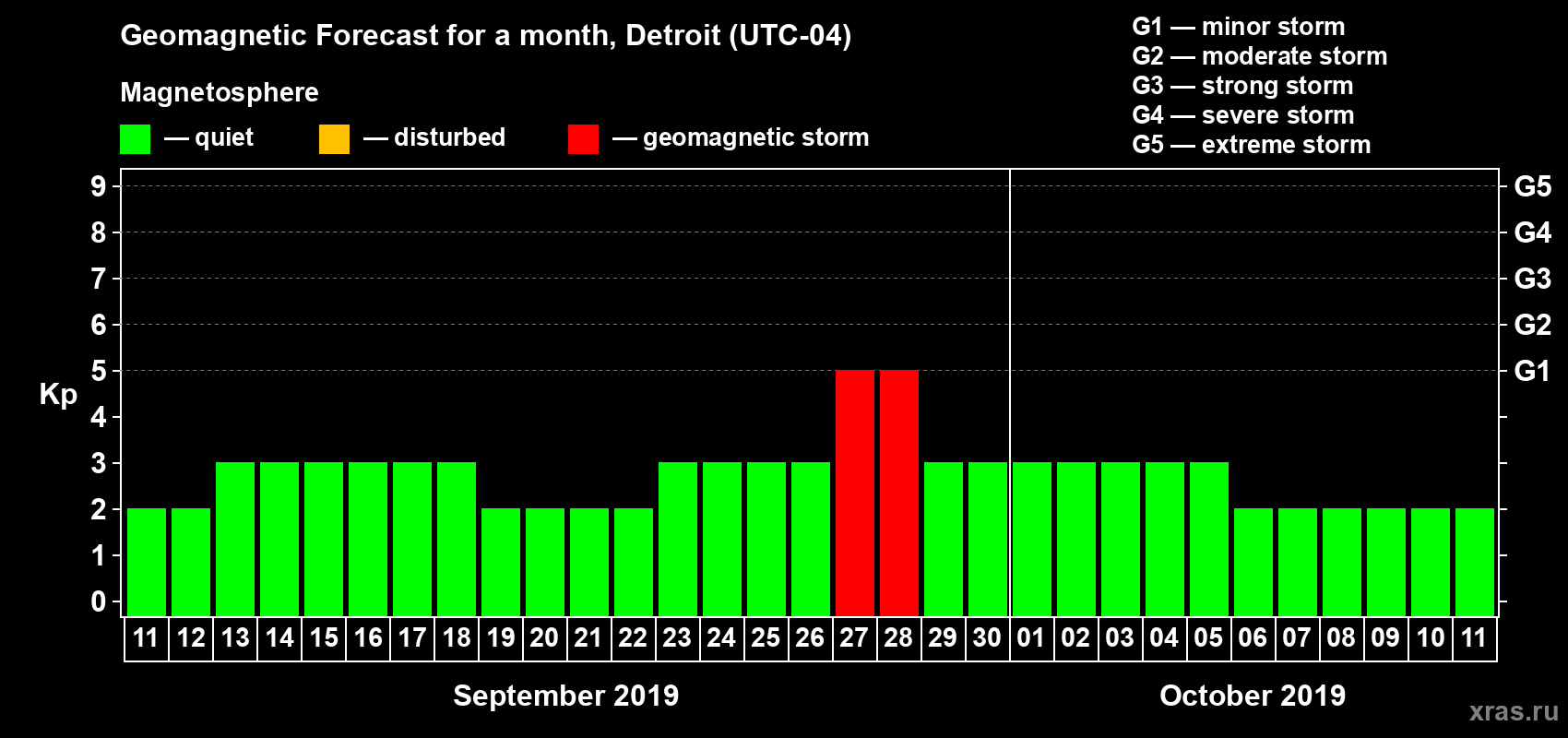 Forecast of the daily maximal value of geomagnetic index Kp for <b>1 month</b> (31 days) <b>from Sep 11, 2019 to Oct 11, 2019</b>