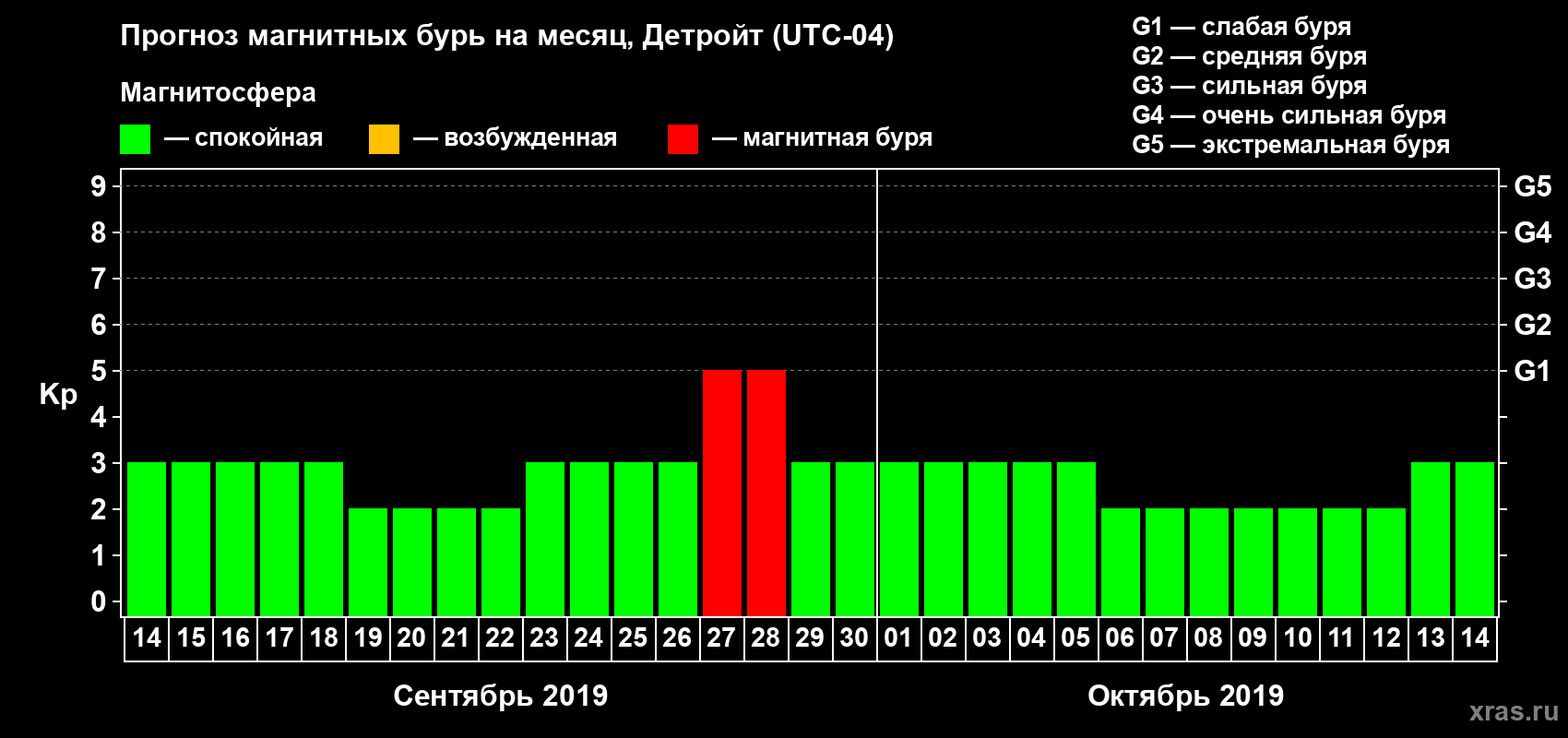 Прогноз максимального суточного геомагнитного индекса Kp на <b>1 месяц</b> (31 день) <b>с 14 сентября по 14 октября 2019 г</b>