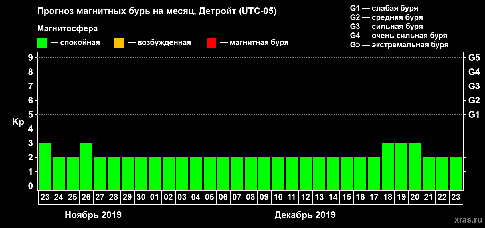 Прогноз максимального суточного геомагнитного индекса Kp на <b>1 месяц</b> (31 день) <b>с 23 ноября по 23 декабря 2019 г</b>