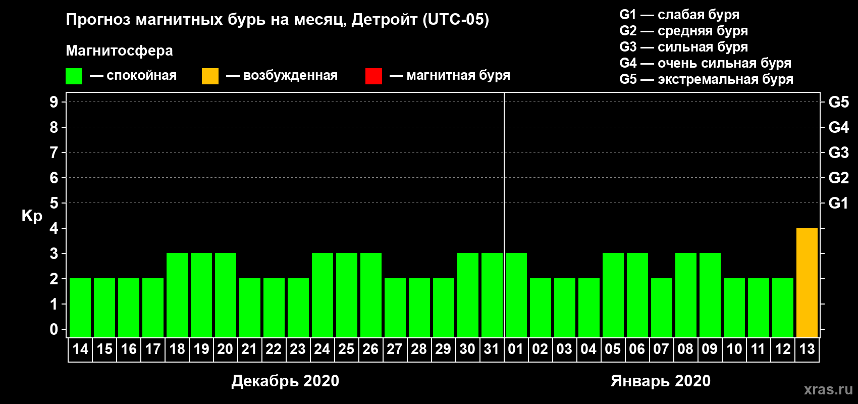 Прогноз максимального суточного геомагнитного индекса Kp на <b>1 месяц</b> (31 день) <b>с 14 декабря 2019 г по 13 января 2020 г</b>