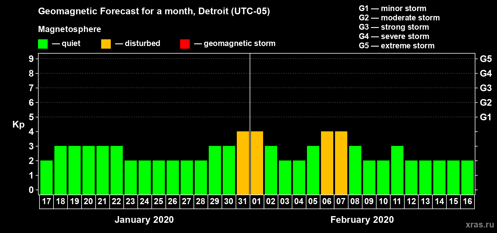 Forecast of the daily maximal value of geomagnetic index Kp for <b>1 month</b> (31 days) <b>from Jan 17, 2020 to Feb 16, 2020</b>
