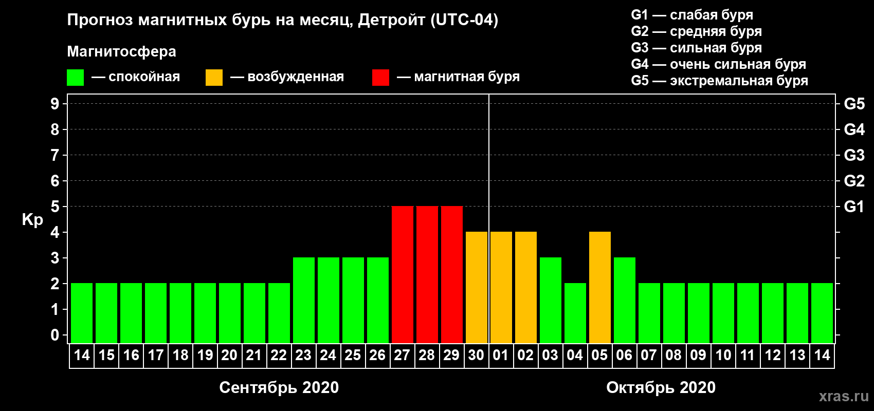 Прогноз максимального суточного геомагнитного индекса Kp на <b>1 месяц</b> (31 день) <b>с 14 сентября по 14 октября 2020 г</b>