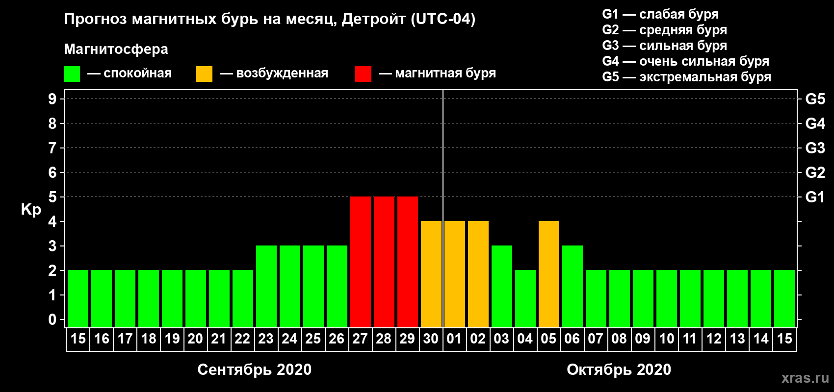 Прогноз максимального суточного геомагнитного индекса Kp на <b>1 месяц</b> (31 день) <b>с 15 сентября по 15 октября 2020 г</b>