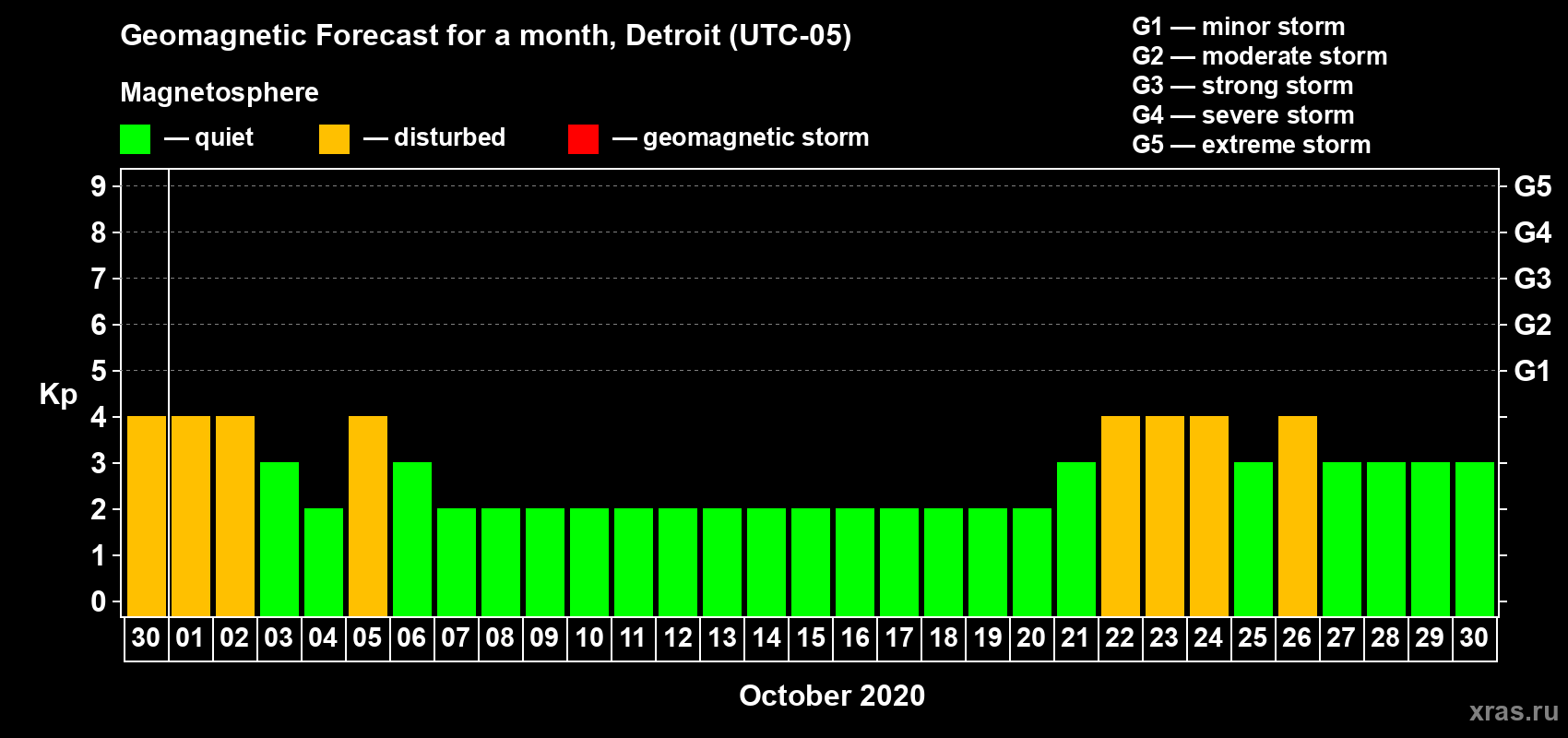 Forecast of the daily maximal value of geomagnetic index Kp for <b>1 month</b> (31 days) <b>from Sep 30, 2020 to Oct 30, 2020</b>