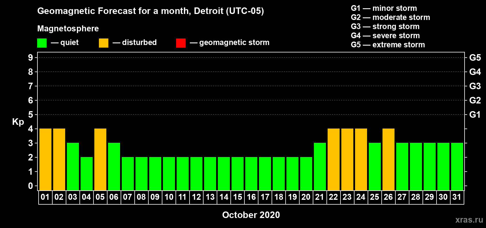 Forecast of the daily maximal value of geomagnetic index Kp for <b>1 month</b> (31 days) <b>from Oct 01, 2020 to Oct 31, 2020</b>