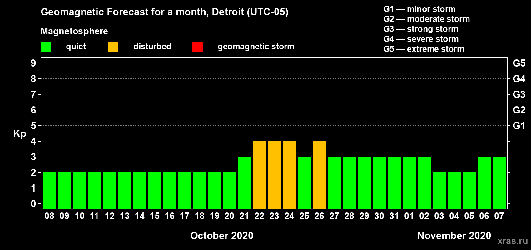 Forecast of the daily maximal value of geomagnetic index Kp for <b>1 month</b> (31 days) <b>from Oct 08, 2020 to Nov 07, 2020</b>
