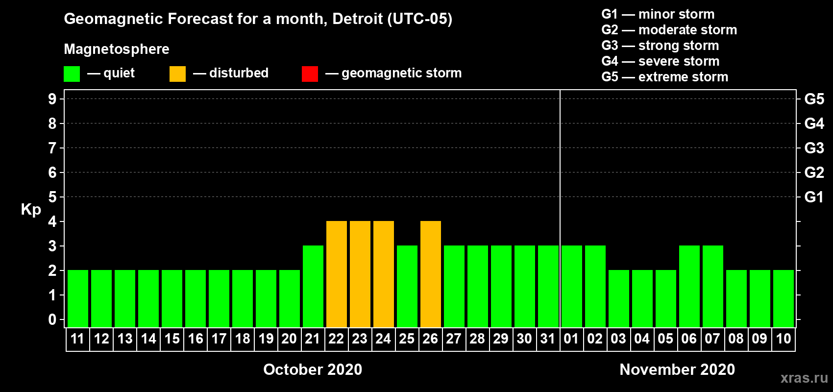 Forecast of the daily maximal value of geomagnetic index Kp for <b>1 month</b> (31 days) <b>from Oct 11, 2020 to Nov 10, 2020</b>