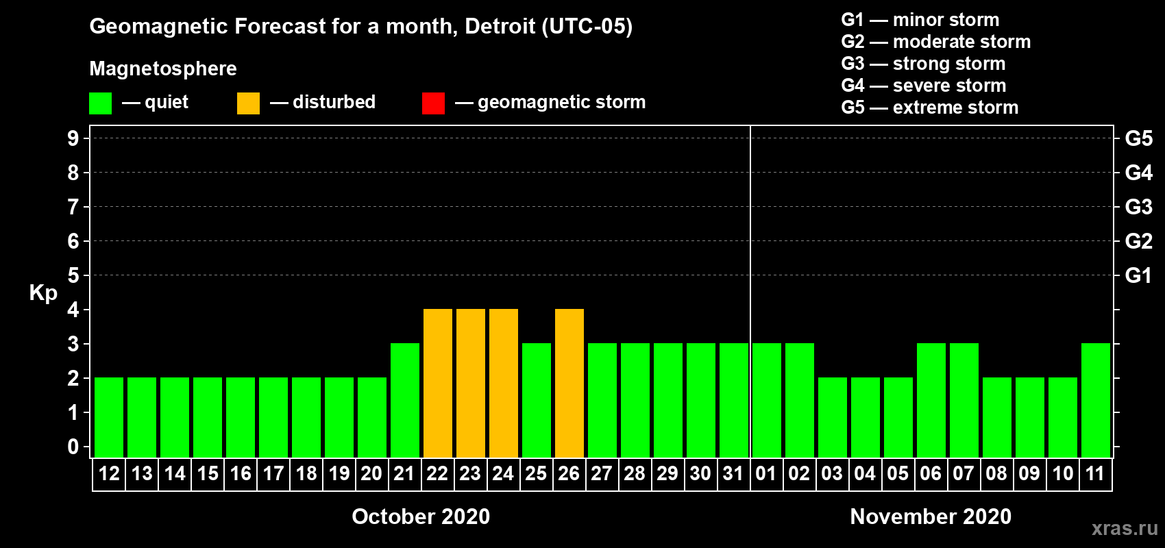 Forecast of the daily maximal value of geomagnetic index Kp for <b>1 month</b> (31 days) <b>from Oct 12, 2020 to Nov 11, 2020</b>