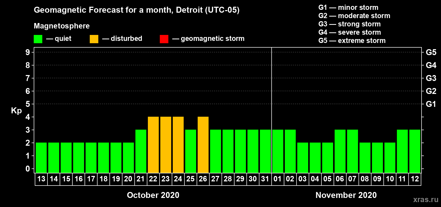 Forecast of the daily maximal value of geomagnetic index Kp for <b>1 month</b> (31 days) <b>from Oct 13, 2020 to Nov 12, 2020</b>