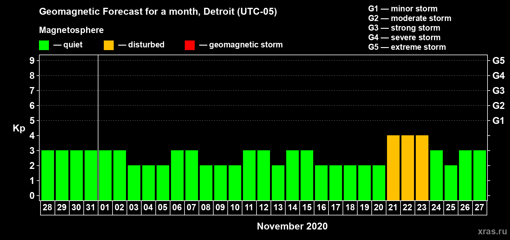 Forecast of the daily maximal value of geomagnetic index Kp for <b>1 month</b> (31 days) <b>from Oct 28, 2020 to Nov 27, 2020</b>