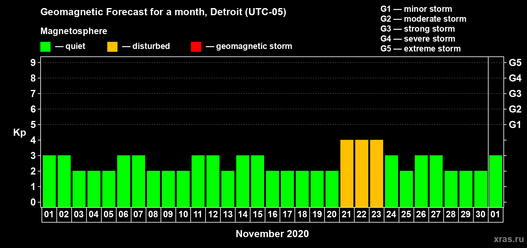 Forecast of the daily maximal value of geomagnetic index Kp for <b>1 month</b> (31 days) <b>from Nov 01, 2020 to Dec 01, 2020</b>