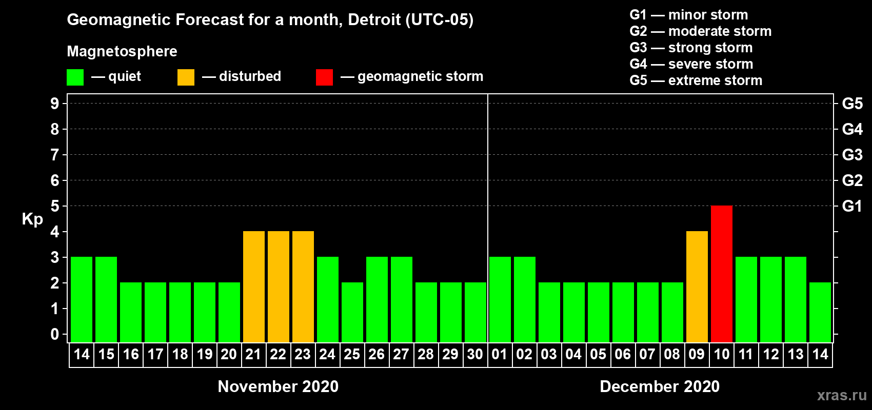 Forecast of the daily maximal value of geomagnetic index Kp for <b>1 month</b> (31 days) <b>from Nov 14, 2020 to Dec 14, 2020</b>