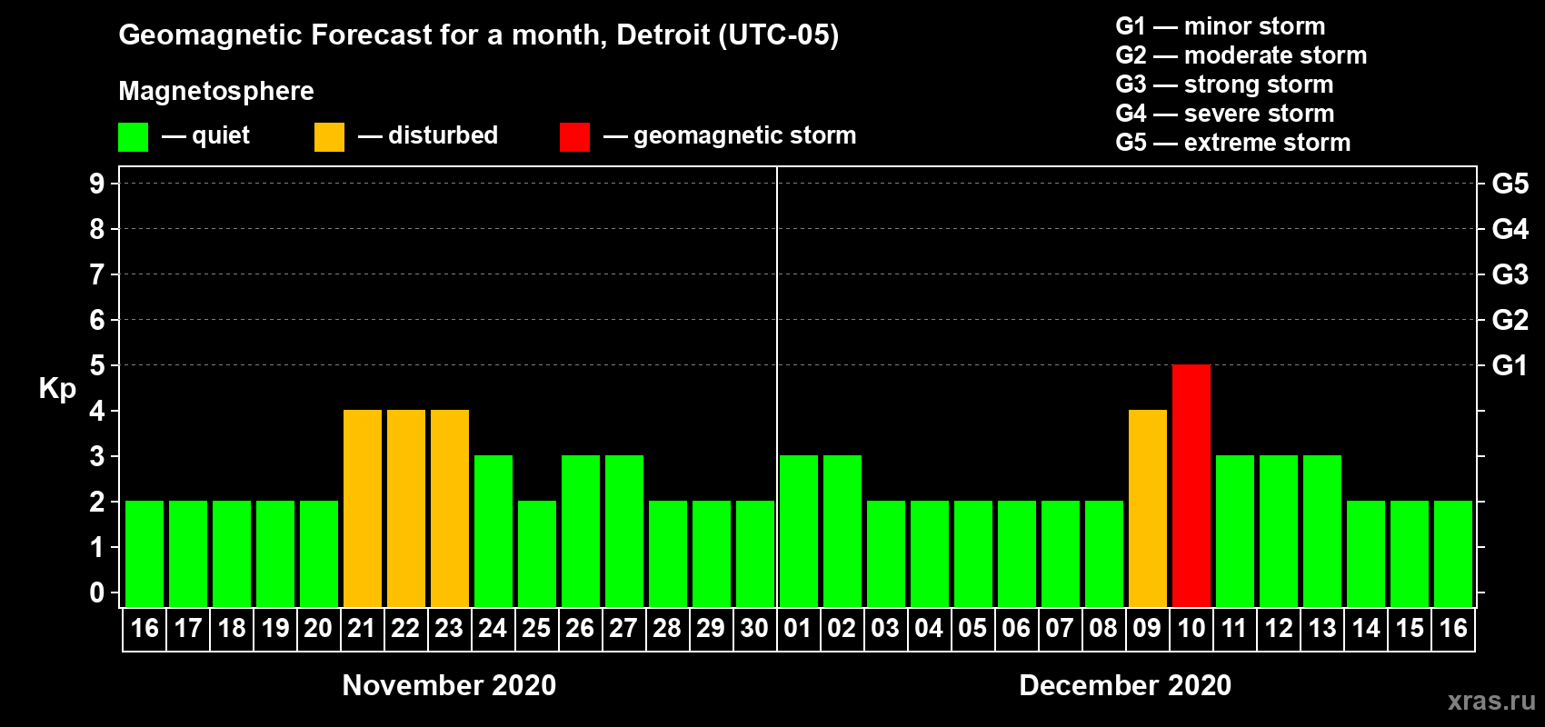 Forecast of the daily maximal value of geomagnetic index Kp for <b>1 month</b> (31 days) <b>from Nov 16, 2020 to Dec 16, 2020</b>