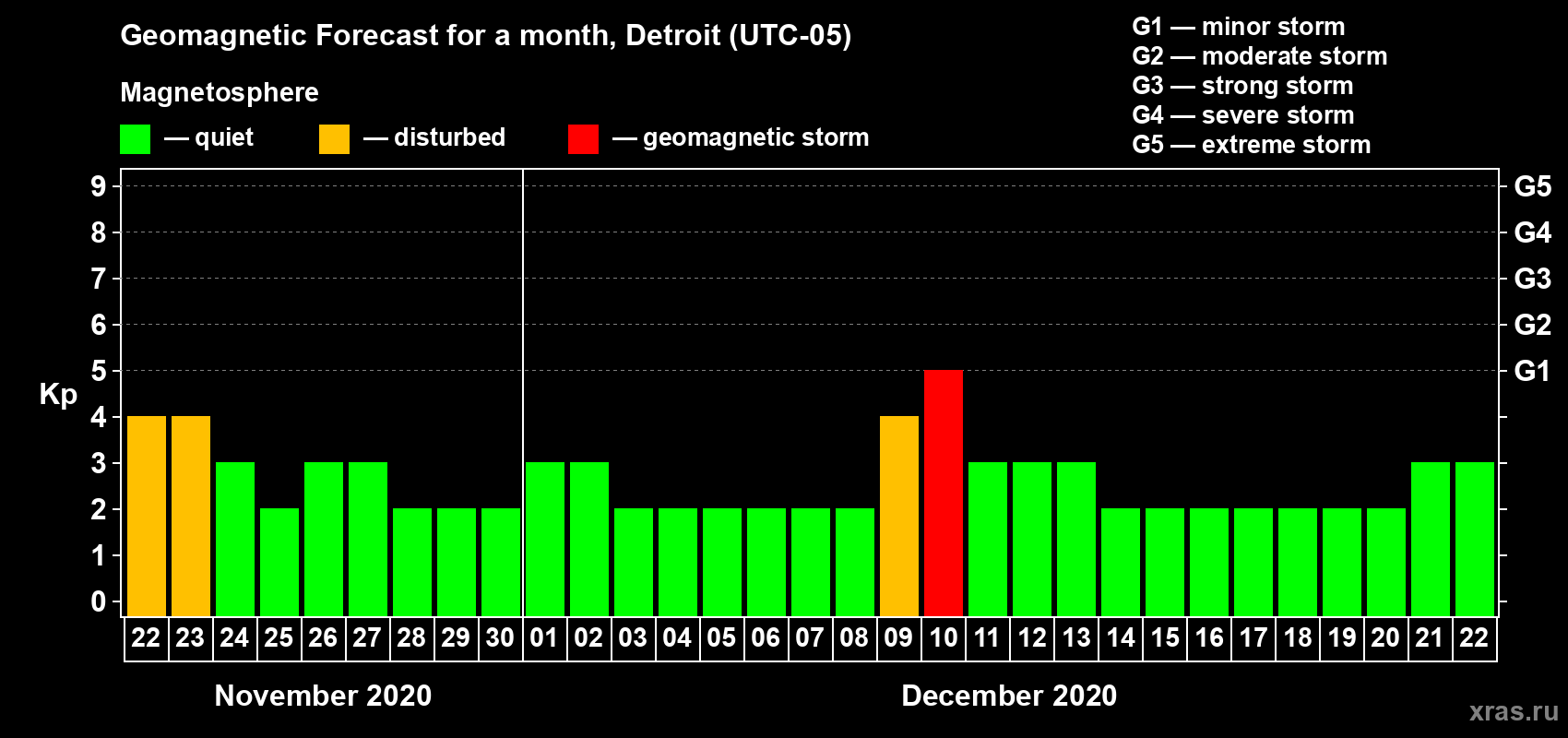 Forecast of the daily maximal value of geomagnetic index Kp for <b>1 month</b> (31 days) <b>from Nov 22, 2020 to Dec 22, 2020</b>
