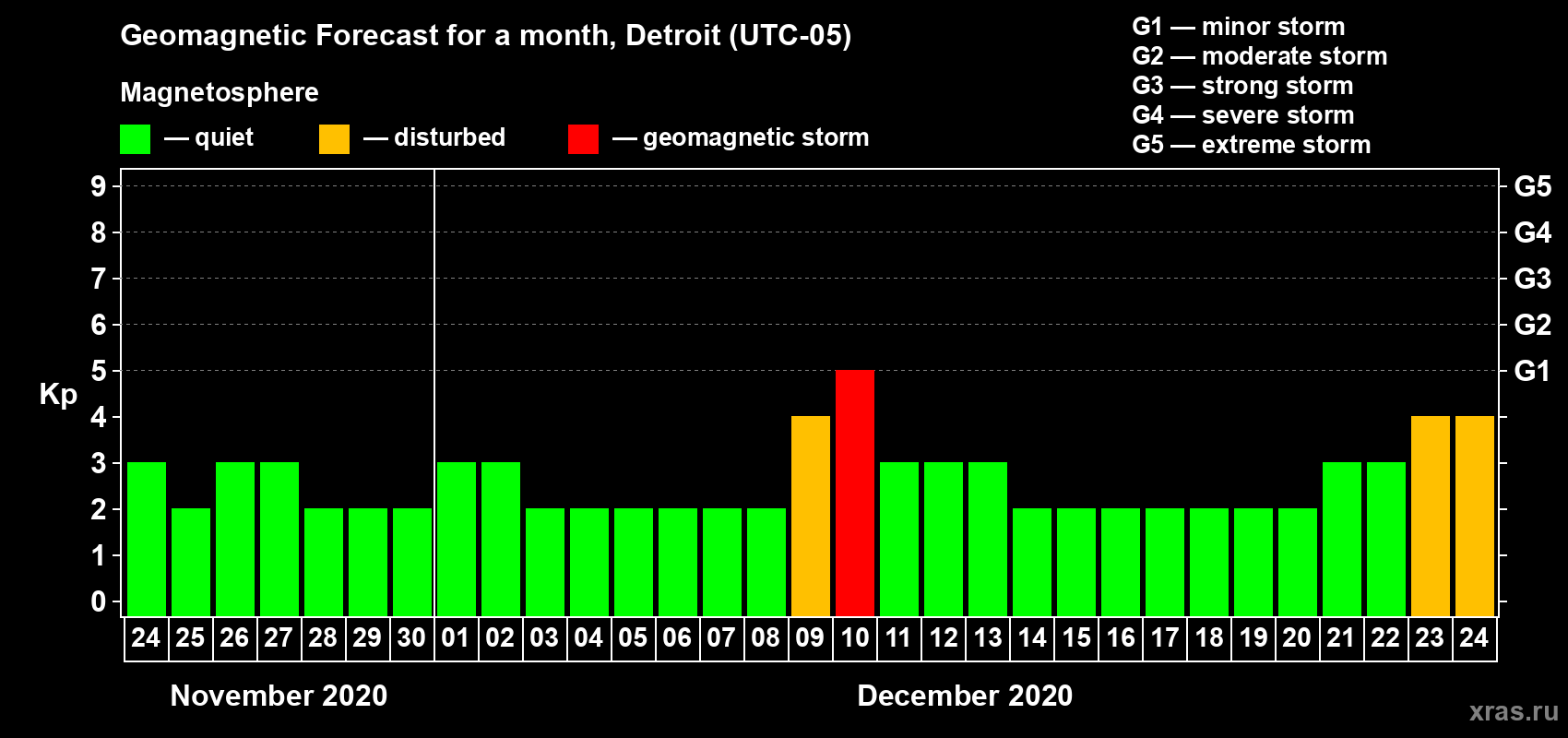 Forecast of the daily maximal value of geomagnetic index Kp for <b>1 month</b> (31 days) <b>from Nov 24, 2020 to Dec 24, 2020</b>