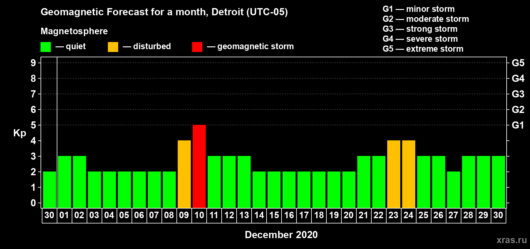 Forecast of the daily maximal value of geomagnetic index Kp for <b>1 month</b> (31 days) <b>from Nov 30, 2020 to Dec 30, 2020</b>