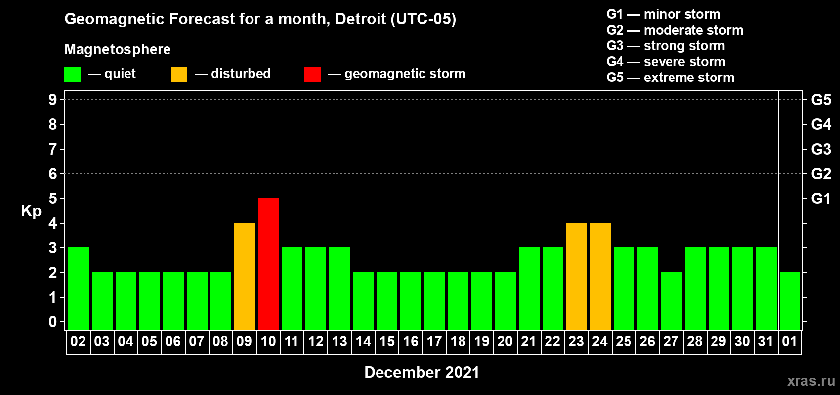 Forecast of the daily maximal value of geomagnetic index Kp for <b>1 month</b> (31 days) <b>from Dec 02, 2020 to Jan 01, 2021</b>
