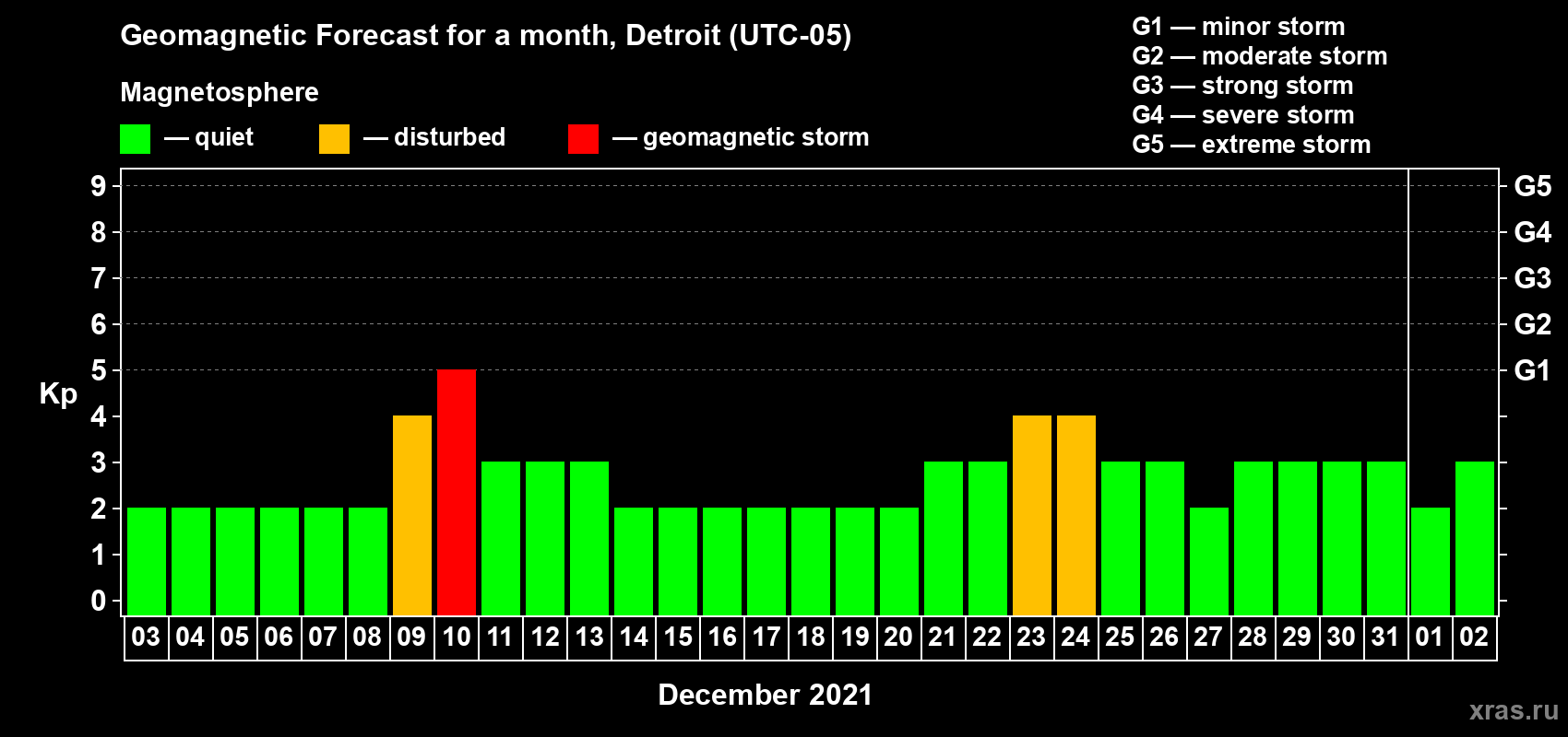 Forecast of the daily maximal value of geomagnetic index Kp for <b>1 month</b> (31 days) <b>from Dec 03, 2020 to Jan 02, 2021</b>