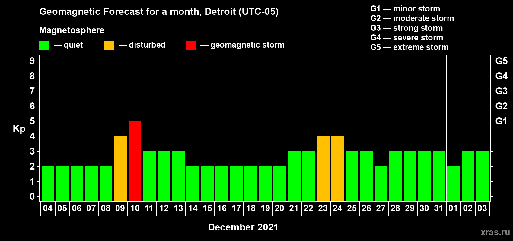 Forecast of the daily maximal value of geomagnetic index Kp for <b>1 month</b> (31 days) <b>from Dec 04, 2020 to Jan 03, 2021</b>