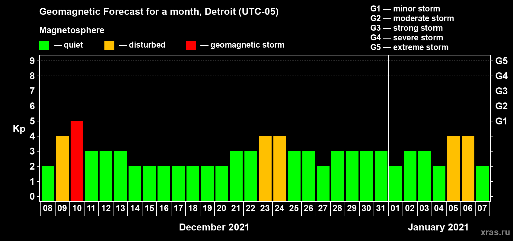 Forecast of the daily maximal value of geomagnetic index Kp for <b>1 month</b> (31 days) <b>from Dec 08, 2020 to Jan 07, 2021</b>