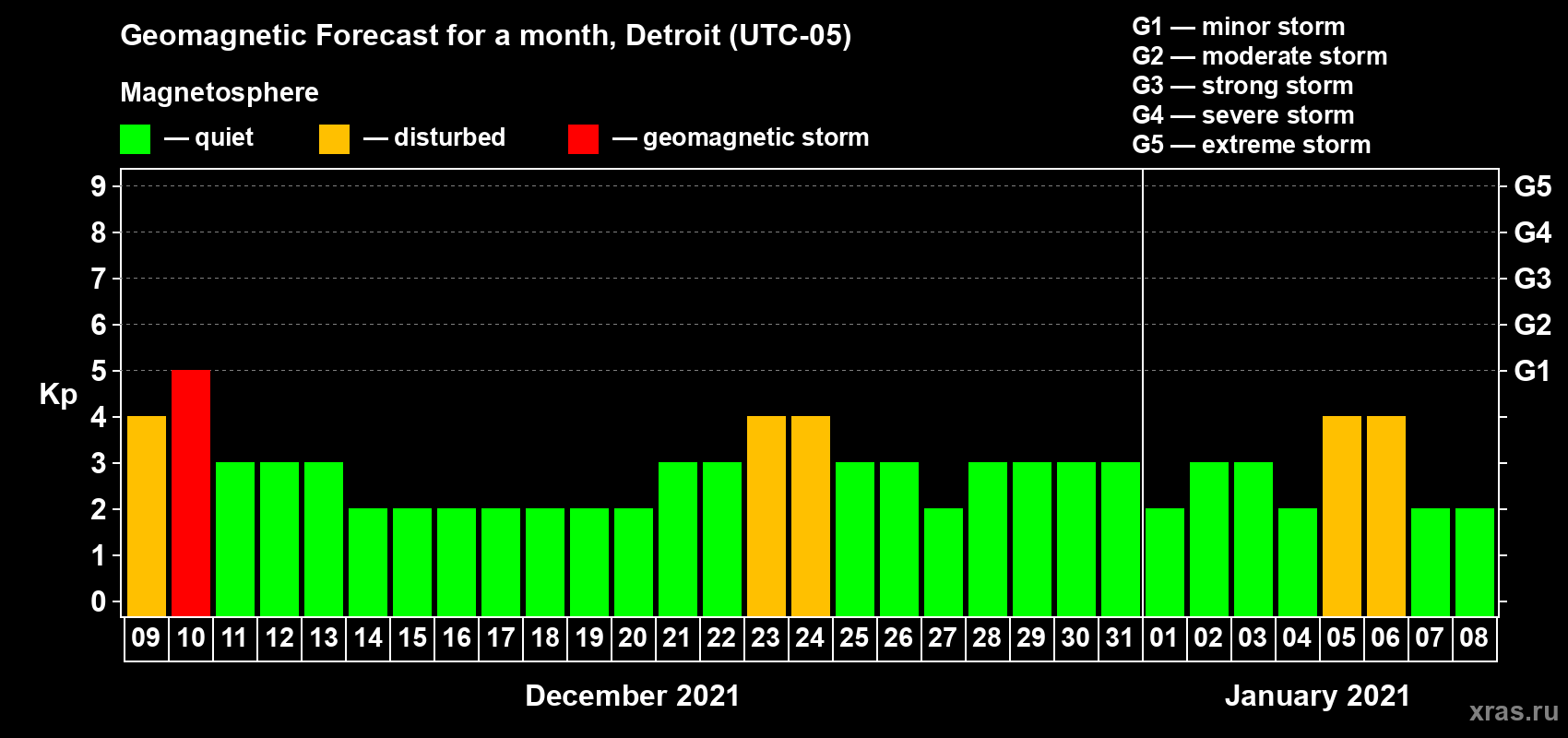Forecast of the daily maximal value of geomagnetic index Kp for <b>1 month</b> (31 days) <b>from Dec 09, 2020 to Jan 08, 2021</b>
