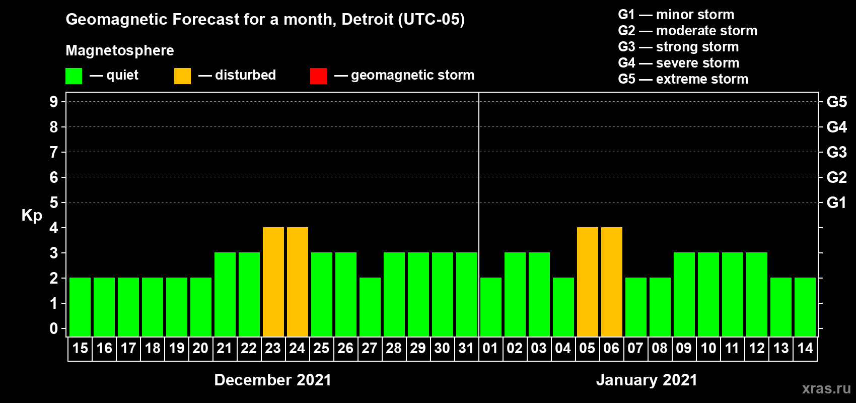 Forecast of the daily maximal value of geomagnetic index Kp for <b>1 month</b> (31 days) <b>from Dec 15, 2020 to Jan 14, 2021</b>