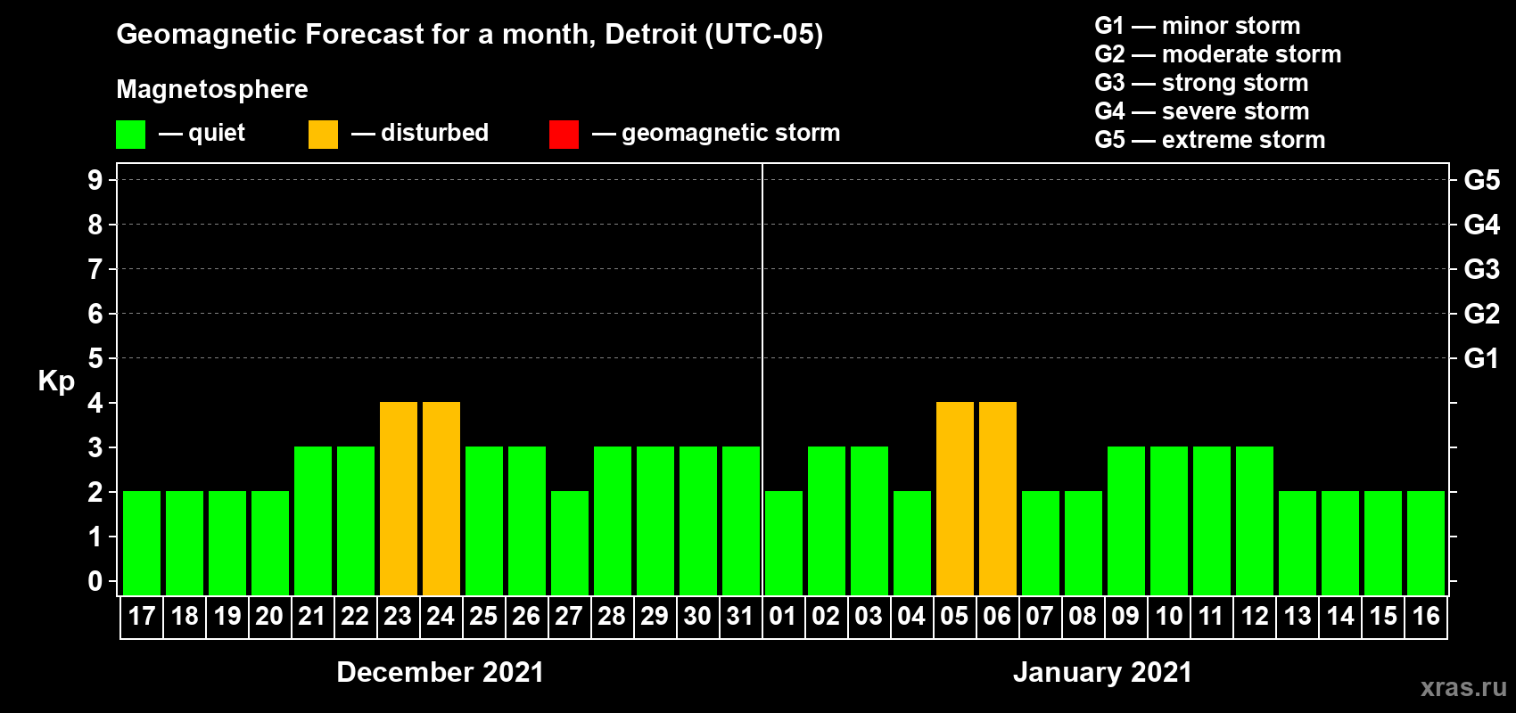 Forecast of the daily maximal value of geomagnetic index Kp for <b>1 month</b> (31 days) <b>from Dec 17, 2020 to Jan 16, 2021</b>