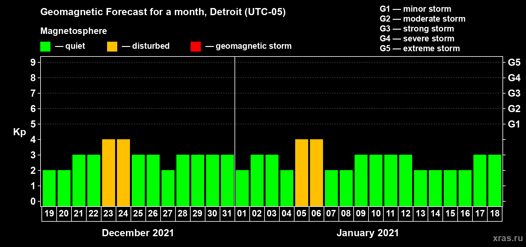 Forecast of the daily maximal value of geomagnetic index Kp for <b>1 month</b> (31 days) <b>from Dec 19, 2020 to Jan 18, 2021</b>