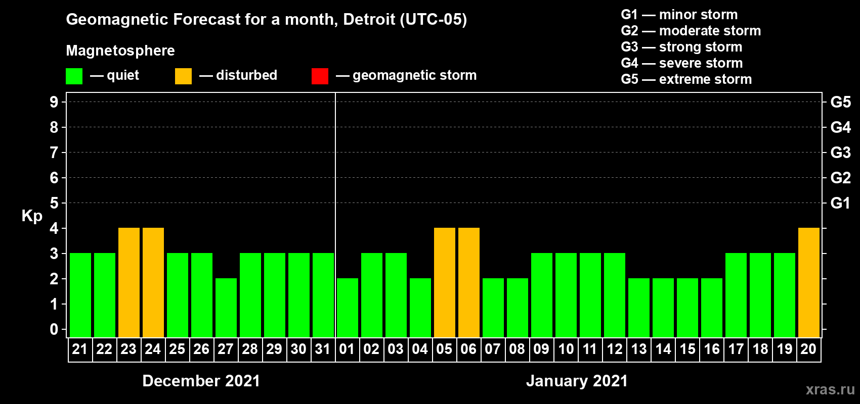 Forecast of the daily maximal value of geomagnetic index Kp for <b>1 month</b> (31 days) <b>from Dec 21, 2020 to Jan 20, 2021</b>