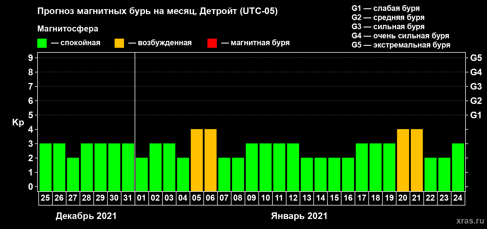 Прогноз максимального суточного геомагнитного индекса Kp на <b>1 месяц</b> (31 день) <b>с 25 декабря 2020 г по 24 января 2021 г</b>