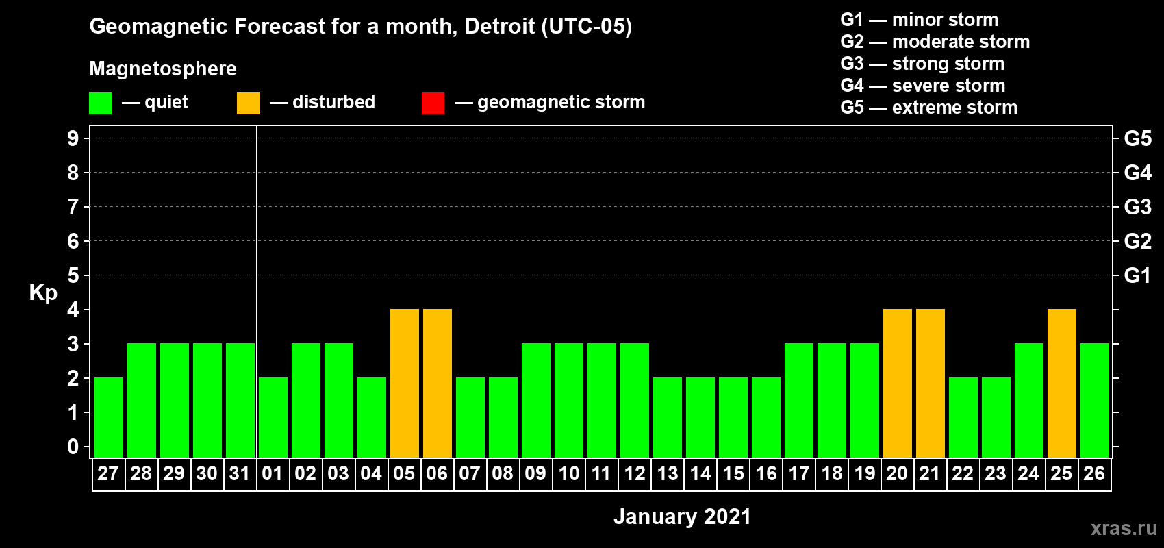 Forecast of the daily maximal value of geomagnetic index Kp for <b>1 month</b> (31 days) <b>from Dec 27, 2020 to Jan 26, 2021</b>