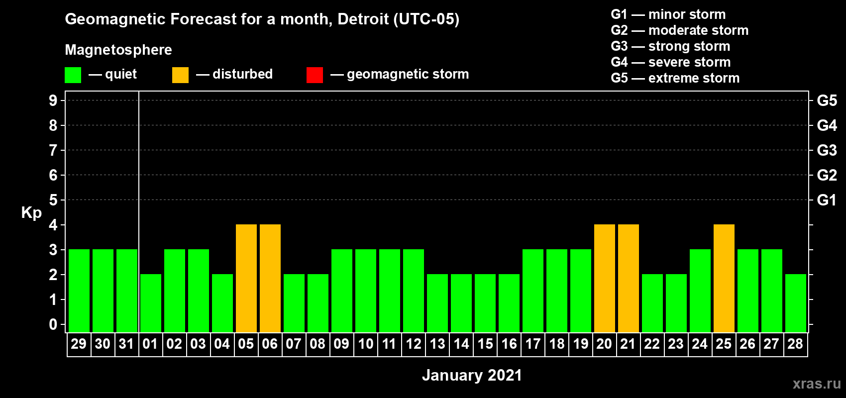 Forecast of the daily maximal value of geomagnetic index Kp for <b>1 month</b> (31 days) <b>from Dec 29, 2020 to Jan 28, 2021</b>