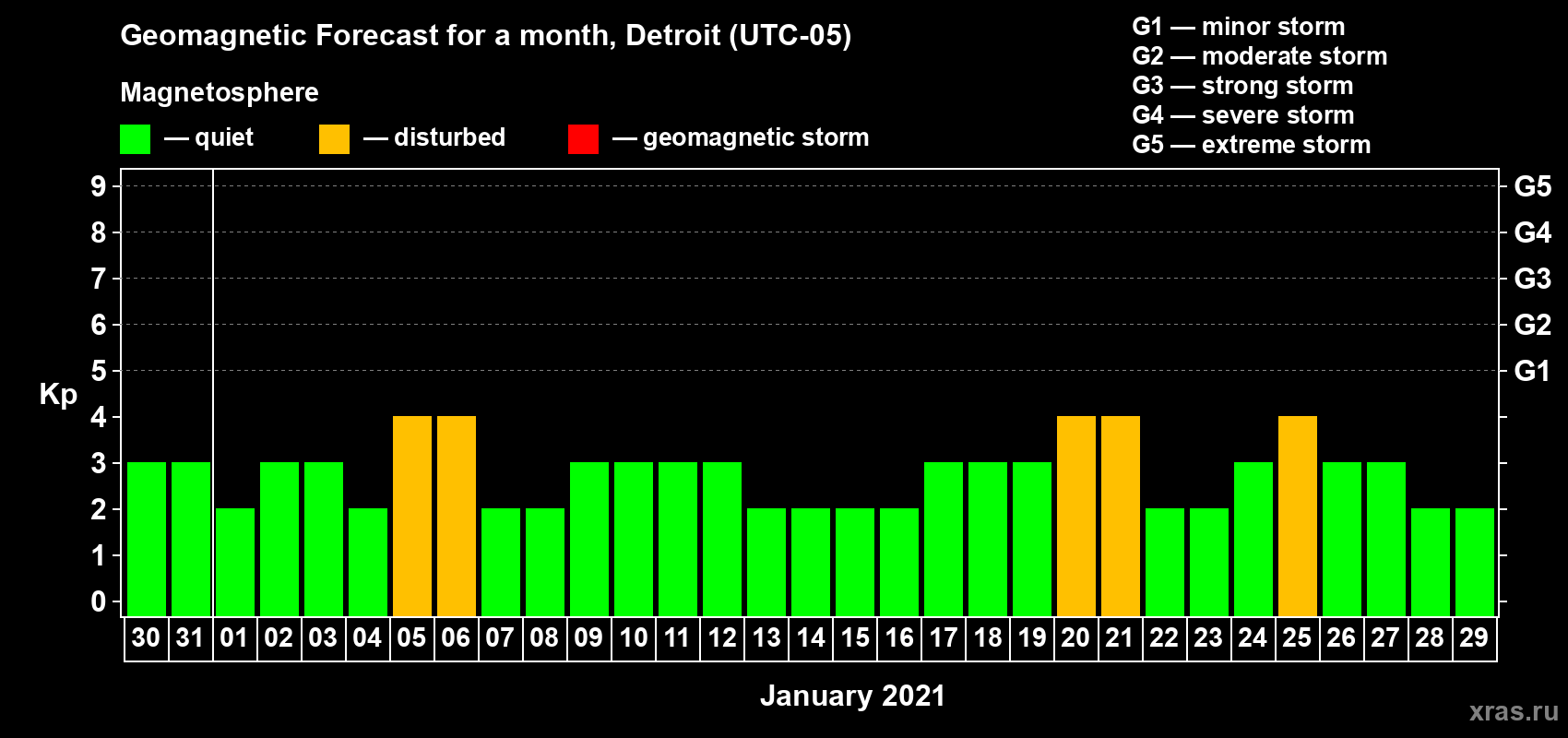 Forecast of the daily maximal value of geomagnetic index Kp for <b>1 month</b> (31 days) <b>from Dec 30, 2020 to Jan 29, 2021</b>