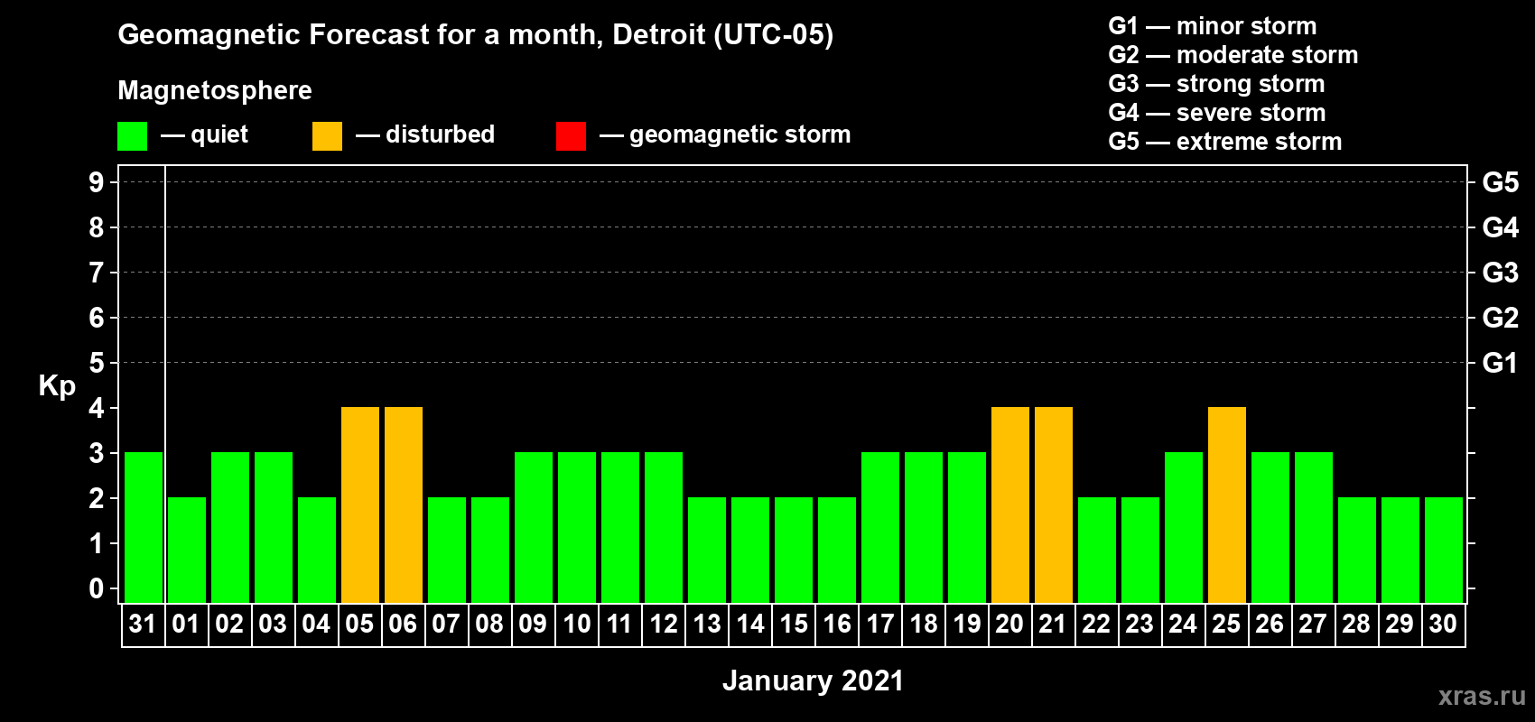 Forecast of the daily maximal value of geomagnetic index Kp for <b>1 month</b> (31 days) <b>from Dec 31, 2020 to Jan 30, 2021</b>