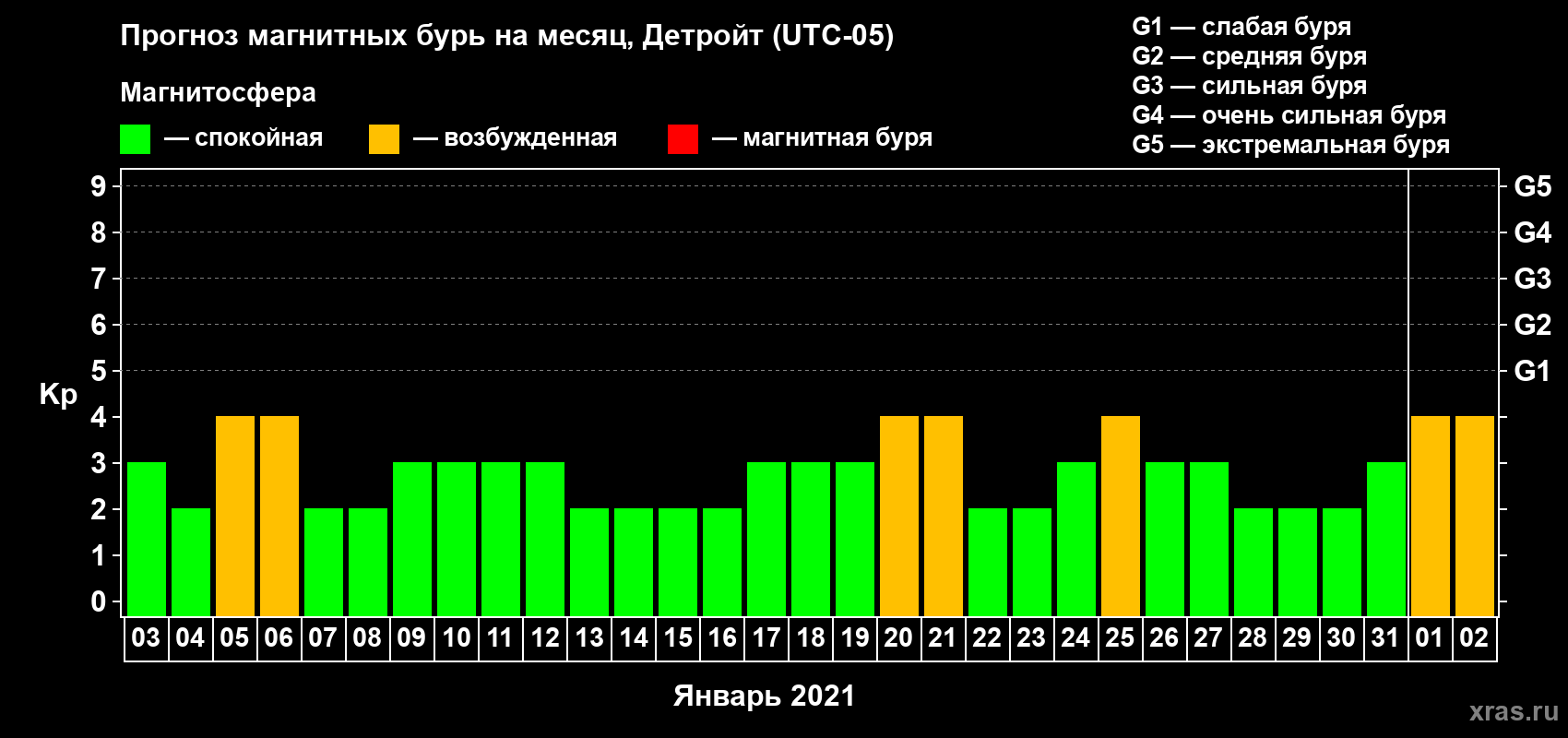 Прогноз максимального суточного геомагнитного индекса Kp на <b>1 месяц</b> (31 день) <b>с 03 января по 02 февраля 2021 г</b>