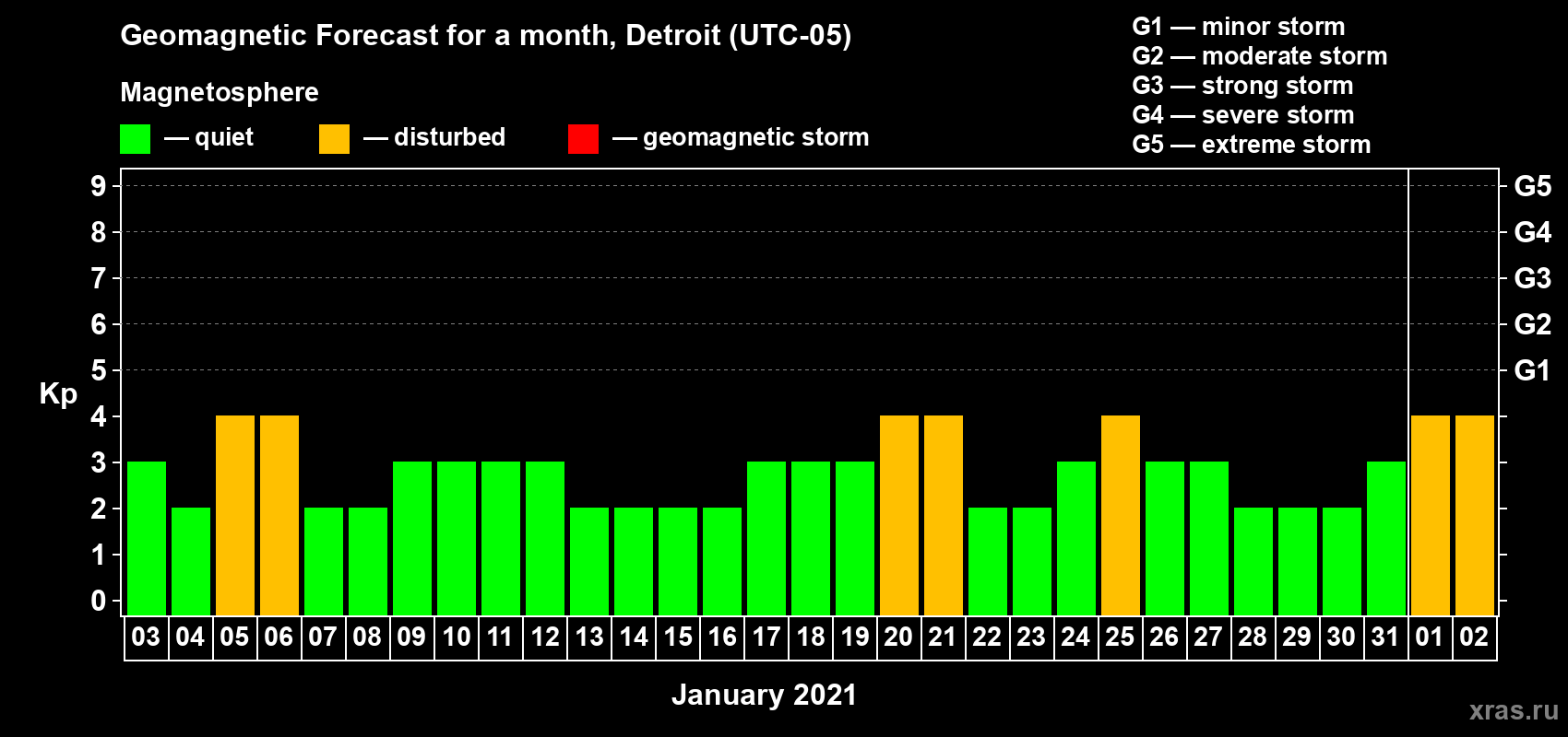 Forecast of the daily maximal value of geomagnetic index Kp for <b>1 month</b> (31 days) <b>from Jan 03, 2021 to Feb 02, 2021</b>