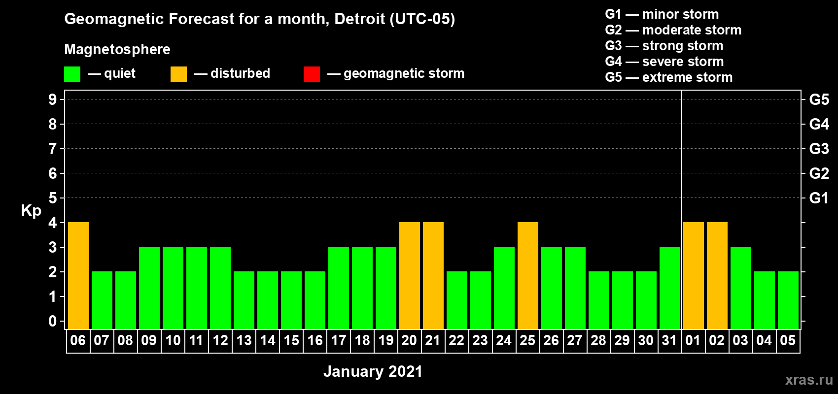 Forecast of the daily maximal value of geomagnetic index Kp for <b>1 month</b> (31 days) <b>from Jan 06, 2021 to Feb 05, 2021</b>